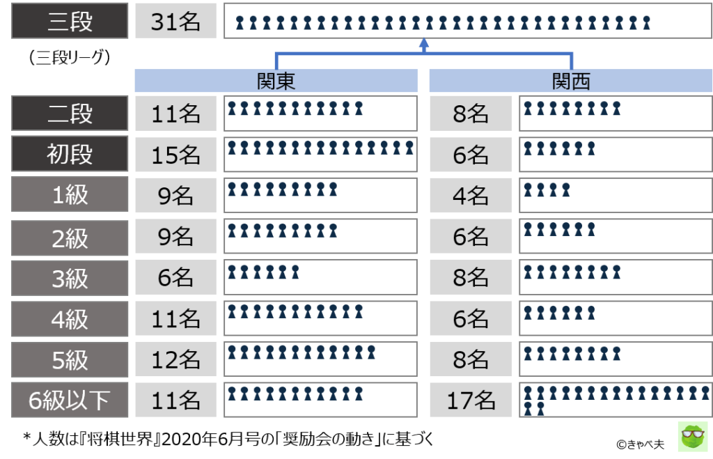 21年4月更新 奨励会の仕組みと入会試験について きゃべ夫の将棋畑